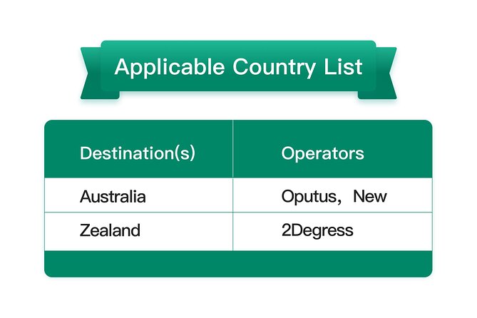 Esim Australia and New Zealand Esim Data Plan QR Code - Features and Benefits of Esim Data Plan