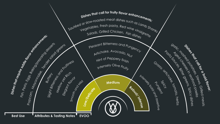 Extra Virgin Olive Oil Experience With Wine & Herbs - Tasting and Evaluation