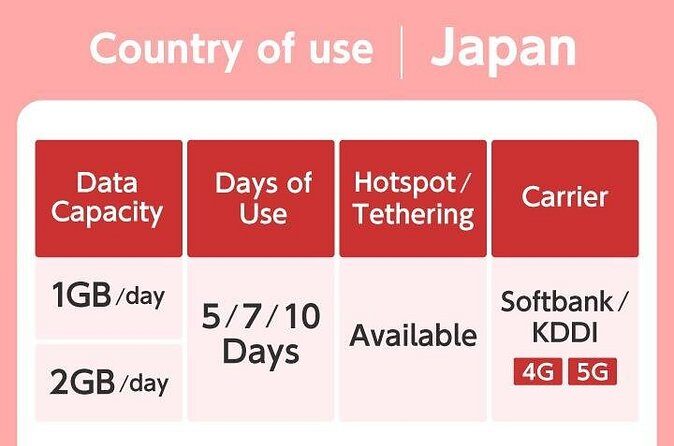 Japan Tokyo Osaka NINJA 4G/5G eSIM Data Card 1GB/2GB per day - Who Should Consider This eSIM?