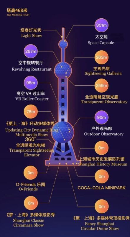 Oriental Pearl Tower Ticket - Start with the ticket, not the tower