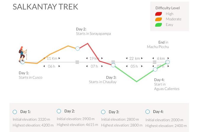 Salkantay Trek 4 Days to Machu Picchu - Best Trek in Peru - Traveler Photos and Reviews